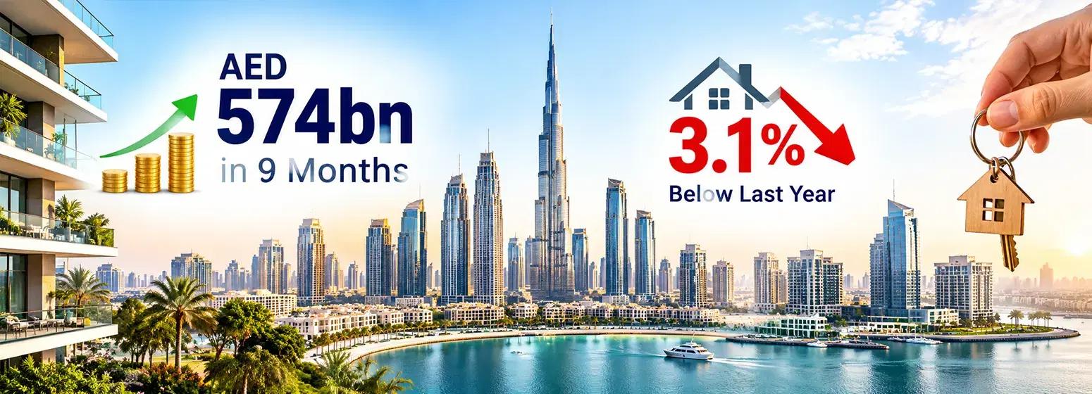 Dubai Real Estate Market Hits AED 574bn in 9 Months, but Prices Are 3.1% Below Last Year