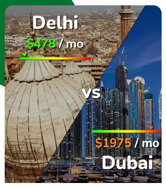 Is Dubai Costly Than India?