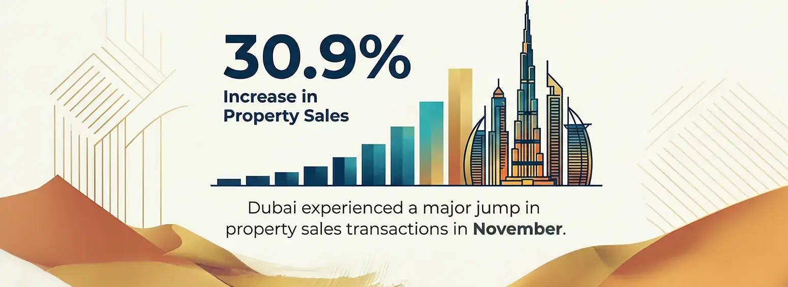 Dubai Property Sales Jump 30.9% in November