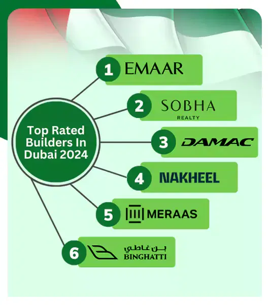 Annual Performance Data on Top Property Developers in Dubai- 2021 to 2024