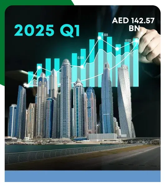 Dubai’s Real Estate Sets a Record of AED 142.57 BN in Q1- 2025