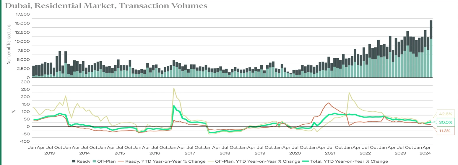 Dubai Tops The Charts In Luxury Property Transactions!