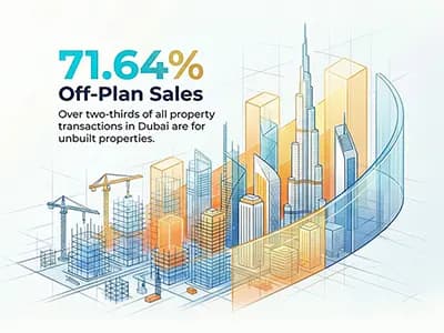 Dubai Real Estate Off-Plan Sales : Making Up 71.64% of All Transactions
