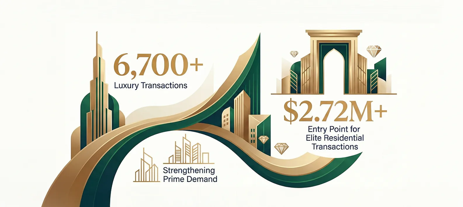 Dubai Prime Residential Market 2025: 6,700+ Luxury Property Sales above $2.72 Million