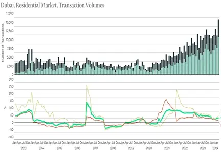 Dubai Tops The Charts In Luxury Property Transactions!