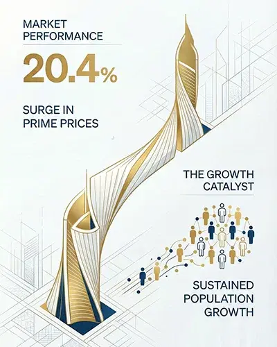 Dubai Property Prices Soar 20.4% in Prime Locations – Market Outlook