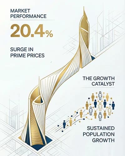Dubai Property Prices Soar 20.4% in Prime Locations – Market Outlook