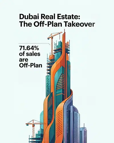 Dubai Real Estate Off-Plan Sales : Making Up 71.64% of All Transactions