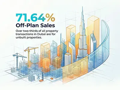 Dubai Real Estate Off-Plan Sales : Making Up 71.64% of All Transactions